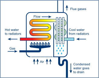 How boiler replacement works